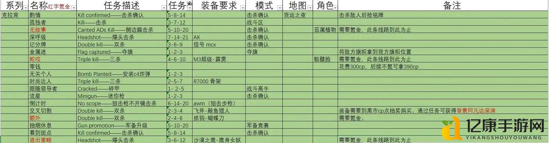 神界龙之指挥官高难度自动战斗必看！从崩溃到通关的保姆级技巧