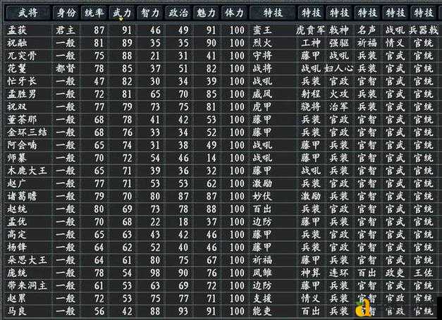 三国志12隐藏人物属性全解！这5位列传角色能让你逆袭开局？