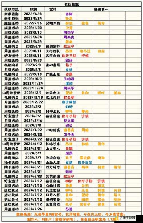 爆肝整理！无悔华夏名臣碎片日获取上限，这篇让你每天都攒满心仪卡牌！